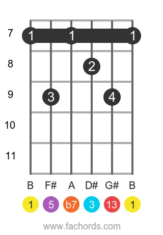 B 13 position 4 guitar chord diagram
