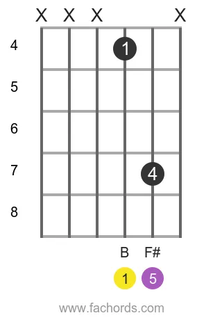 B 5 position 12 guitar chord diagram