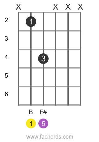 B 5 position 3 guitar chord diagram