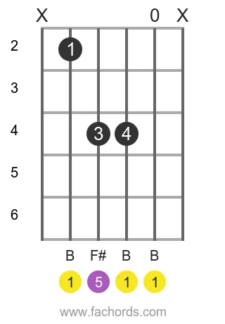 B 5 position 4 guitar chord diagram