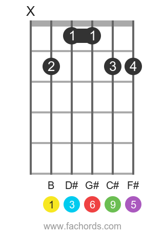 B 6/9 position 1 guitar chord diagram