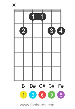guitar chord diagram for the B 6/9 chord