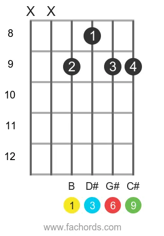 B 6/9 position 3 guitar chord diagram