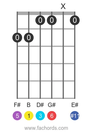 guitar chord diagram for the B 6(#11) chord