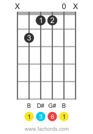 B 6 position 1 guitar chord diagram