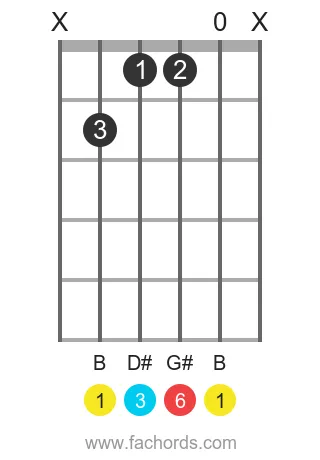 guitar chord diagram for the B 6 chord