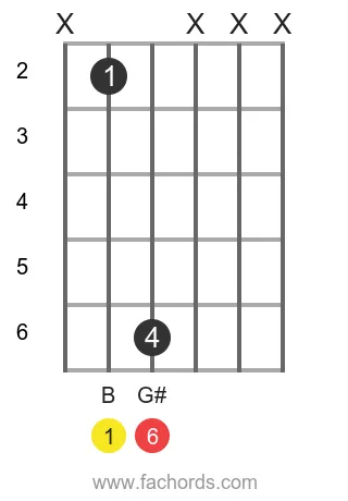 B 6 position 4 guitar chord diagram