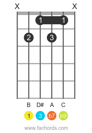 guitar chord diagram for the B 7(b9) chord