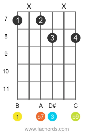 B 7(b9) position 16 guitar chord diagram