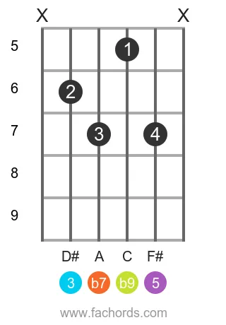 B 7(b9) position 17 guitar chord diagram