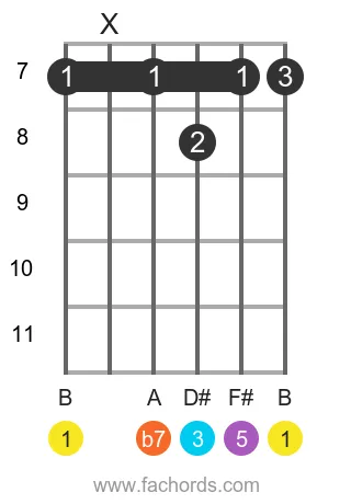 B 7(b9) position 3 guitar chord diagram