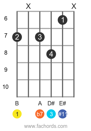 B 7(#11) position 1 guitar chord diagram