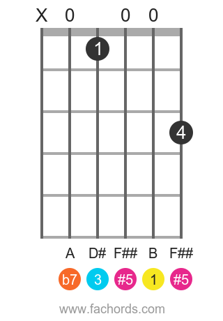 B 7(#5) position 1 guitar chord diagram