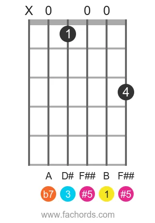 guitar chord diagram for the B 7(#5) chord