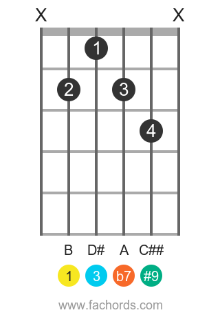 B 7(#9) position 1 guitar chord diagram
