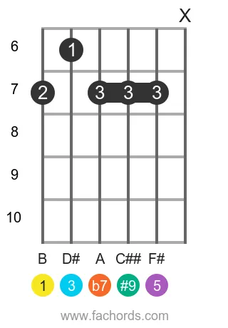 B 7(#9) position 2 guitar chord diagram