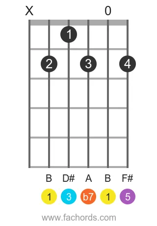 guitar chord diagram for the B 7 chord