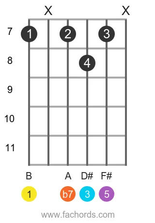 B 7 position 10 guitar chord diagram