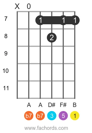 B 7 position 11 guitar chord diagram