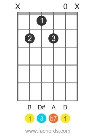 B 7 position 12 guitar chord diagram