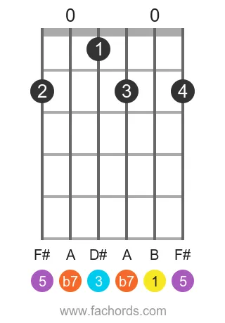 B 7 position 13 guitar chord diagram