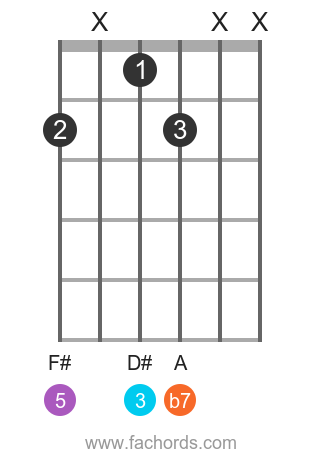 guitar chord b 7