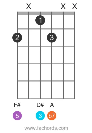B 7 position 14 guitar chord diagram