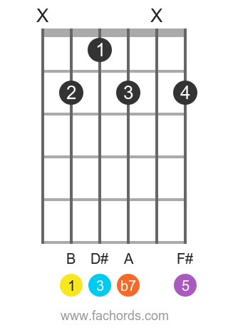 b7 guitar chord