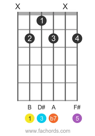 B 7 position 15 guitar chord diagram