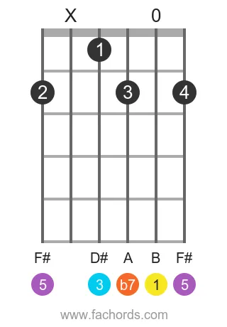 B 7 position 17 guitar chord diagram