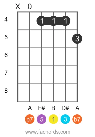 B 7 position 18 guitar chord diagram