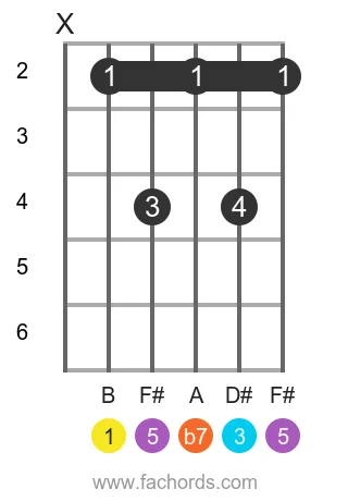 B 7 position 2 guitar chord diagram