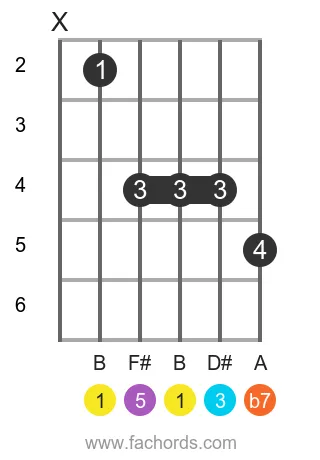 B 7 position 4 guitar chord diagram
