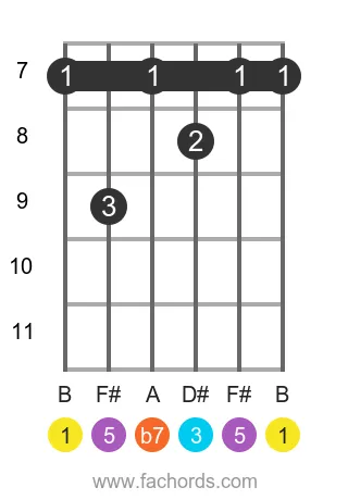 B 7 position 5 guitar chord diagram