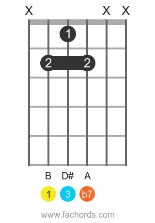 B 7 position 6 guitar chord diagram