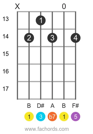 B 7 position 7 guitar chord diagram