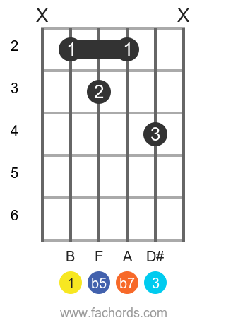 B 7b5 position 1 guitar chord diagram