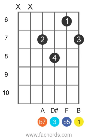 B 7b5 position 2 guitar chord diagram