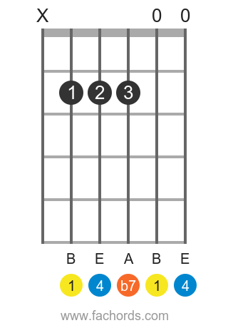 B 7sus4 position 1 guitar chord diagram