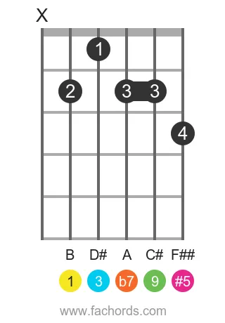 guitar chord diagram for the B 9(#5) chord