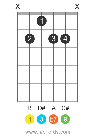 B 9 position 1 guitar chord diagram