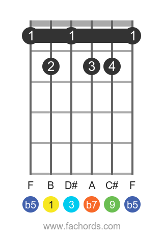 B 9b5 position 1 guitar chord diagram