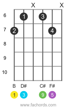 B add9 position 1 guitar chord diagram