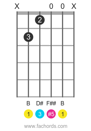 B aug position 1 guitar chord diagram