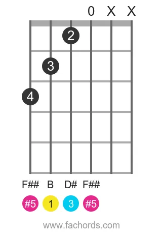 B aug position 2 guitar chord diagram