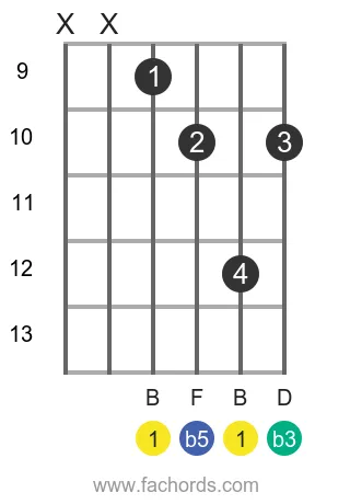 B dim position 3 guitar chord diagram