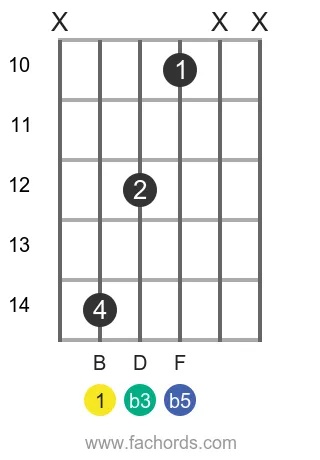 B dim position 6 guitar chord diagram