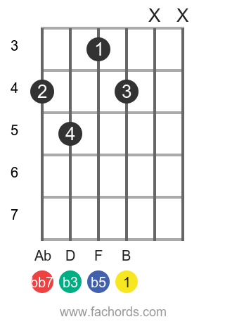 B dim7 position 1 guitar chord diagram