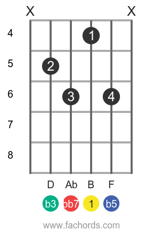  B dim7 pozycja 4 schemat akordów gitarowych