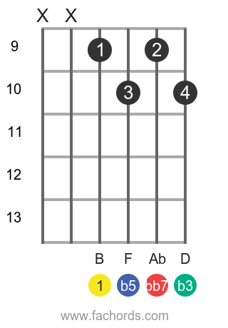 bdim7 guitar chord